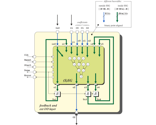 Setup of the SSG