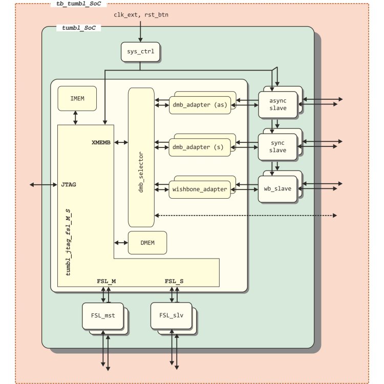 tumbl's internal modules