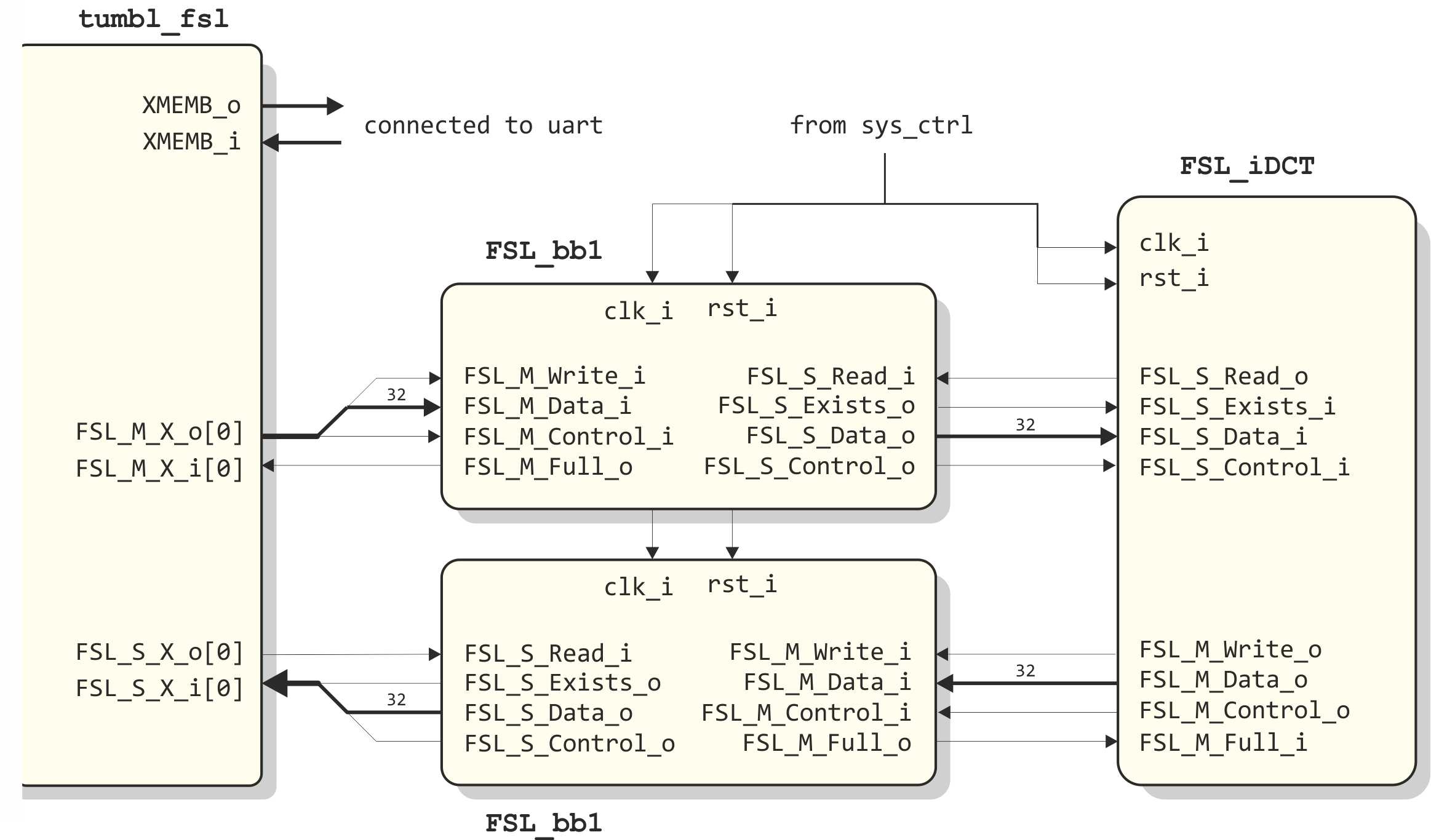 FST-IDCT block scheme